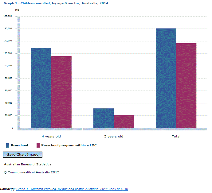 Graph Image for Graph 1 - Children enrolled, by age and sector, Australia, 2014